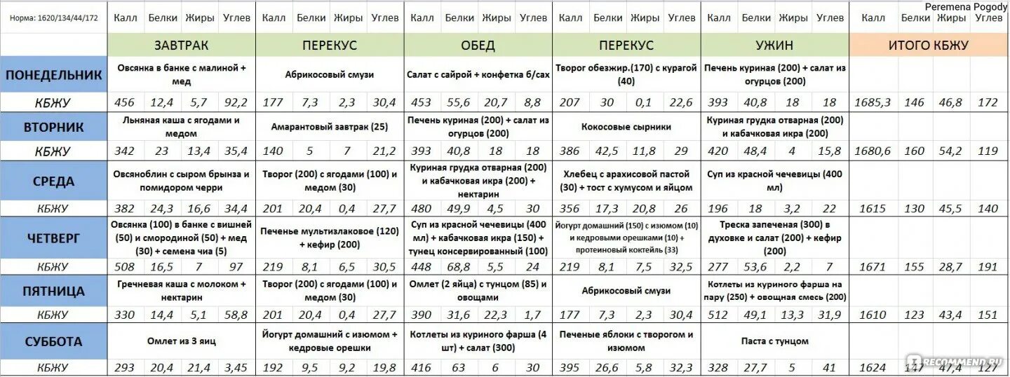 Программа правильного питания. Меню для похудения. Недельный рацион питания таблица. Примерное меню правильного питания.