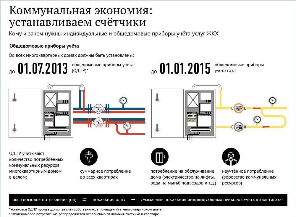 В квартире установлены два счетчика потребления воды. Счётчик тепловой энергии общедомовой. Узел учета отопления в квартире. Схема установки общедомового прибора учета отопления. Нормымонтажа приборов учёта тепла в многоквартирном.