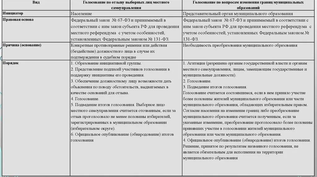 Территории муниципальных образований устанавливаются и изменяются. Порядок преобразования муниципальных образований. Голосование по вопросам изменения границ муниципального образования. Порядок преобразования муниципальных образований схема. Процедура преобразования муниципального образования.