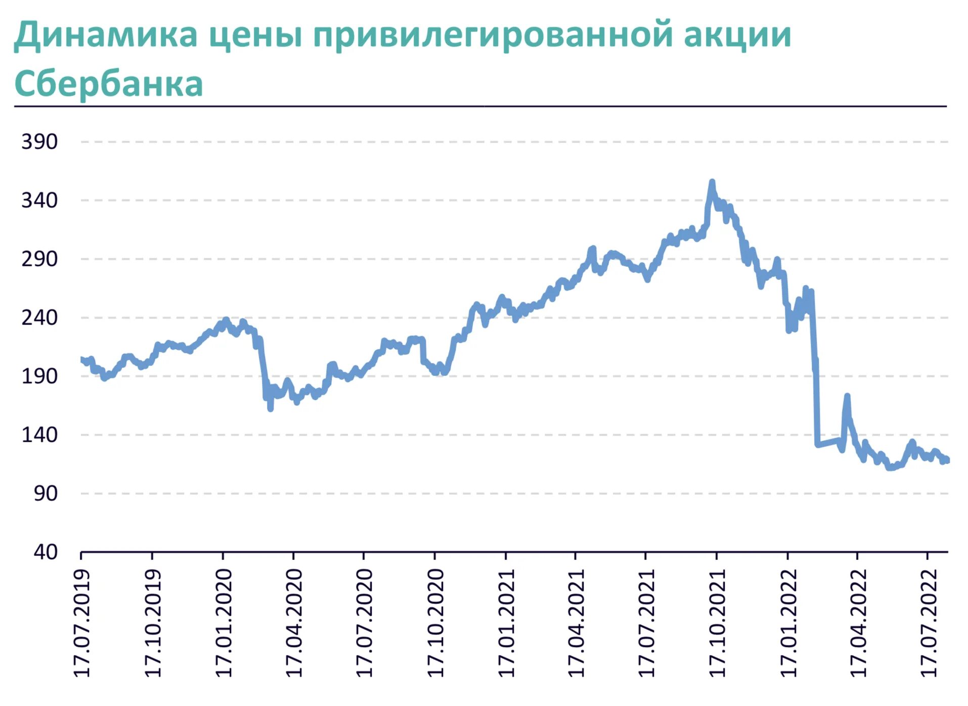 Акции российских банков. Динамика акций Сбербанка. Динамика ВВП России 2022. Динамика акций Сбербанка по годам. Акции Сбербанка график.