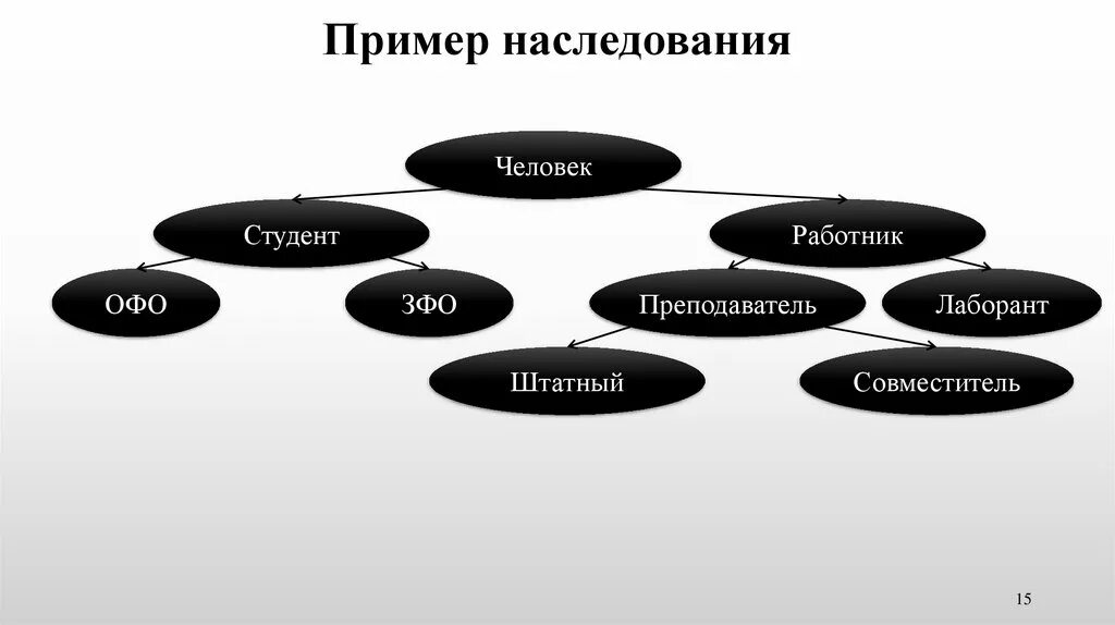 Примеры наследования. Пример множественного наследования. Примеры наследования классов. Наследование ООП пример. Наследование методов класса