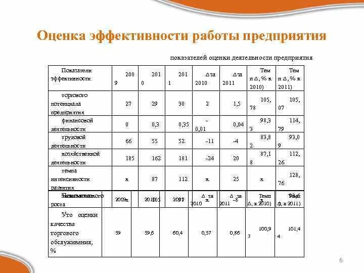 Оценочные показатели предприятия. Показатель оценки эффективности работы организации финансы. Оценка эффективности торговой деятельности. Показатели эффективности торгового предприятия.