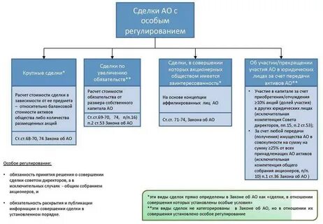 Порядок совершения сделок юридическими лицами