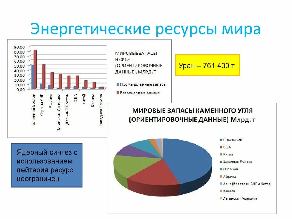 Энергетические ресурсы диаграмма. Запасы энергоресурсов в мире. Топливно энергетические ресурсы. Страны энергетических ресурсов.