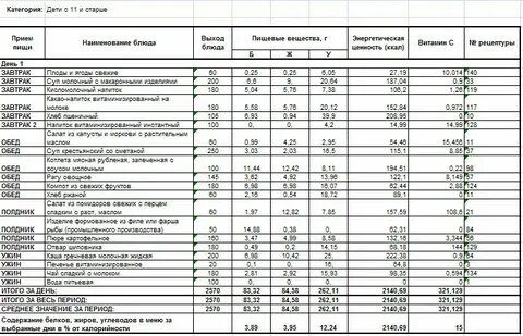Коэффициент несъедаемости блюд в школьной столовой рассчитать