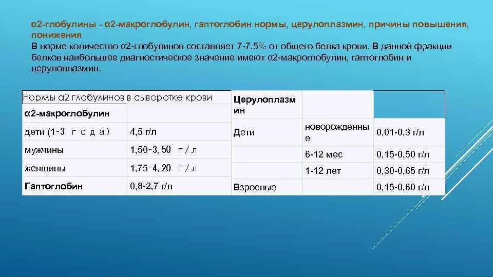 У глобулин что это значит. Церулоплазмин норма в крови. Норма церулоплазмина в крови у детей. Церулоплазмин норма у женщин в крови. Гаптоглобин анализ крови норма.