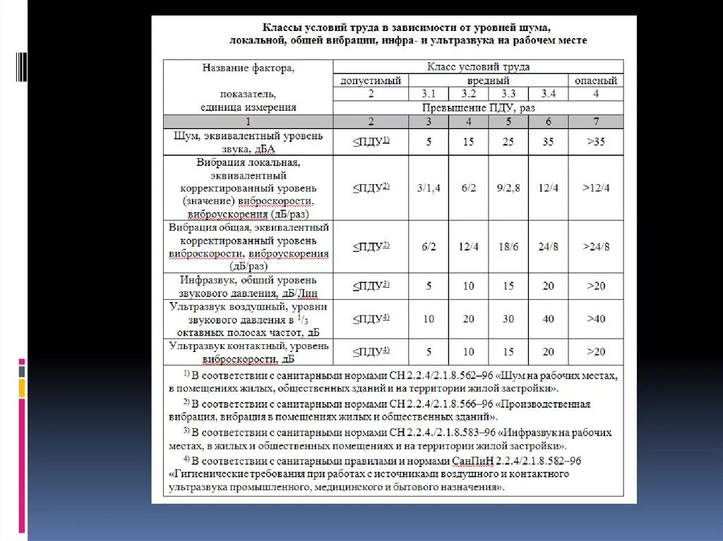 Допустимый уровень труда. Класс условий труда в зависимости от уровня шума. корректированный уровень шума. уровень шума допустимый класс условий труда. уровень шума в производственных помещениях.