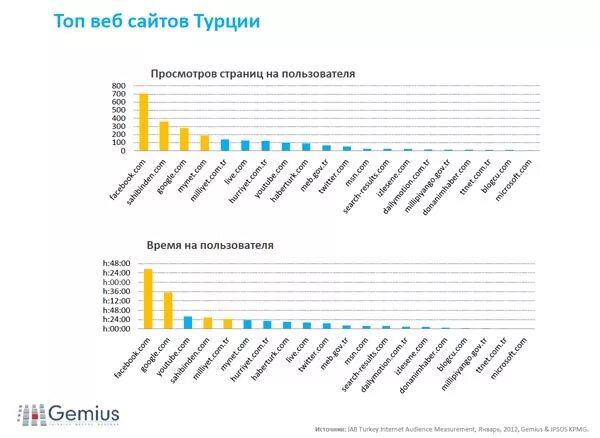 Мобильный интернет в турции