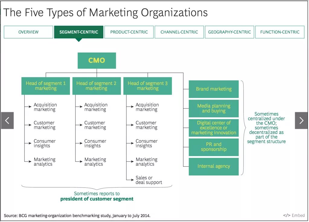 Структура Digital маркетинга. Медиа маркетинг структура. Organizational structure. Структура бренд маркетинга. Marketing organization