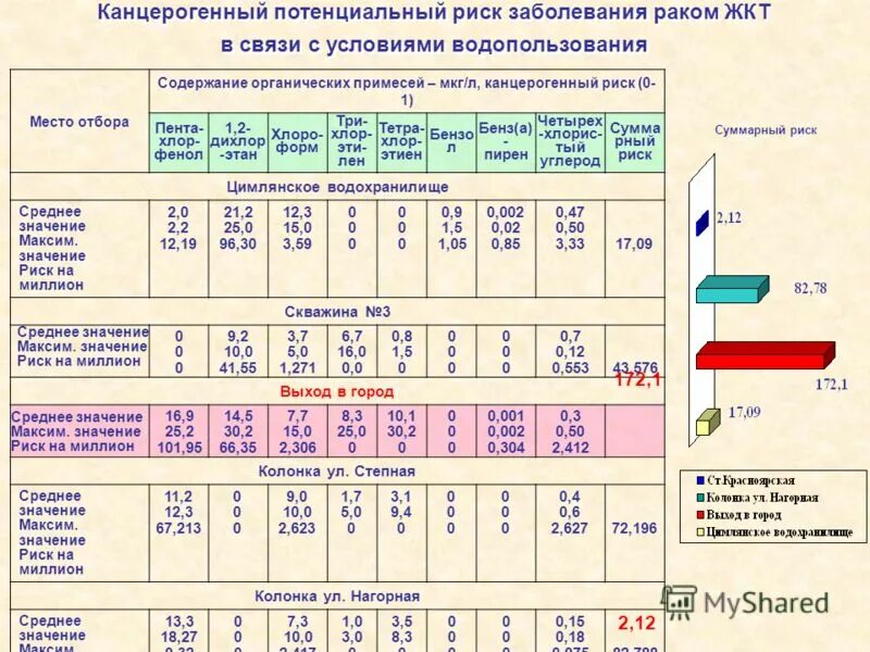 канцерогенный риск