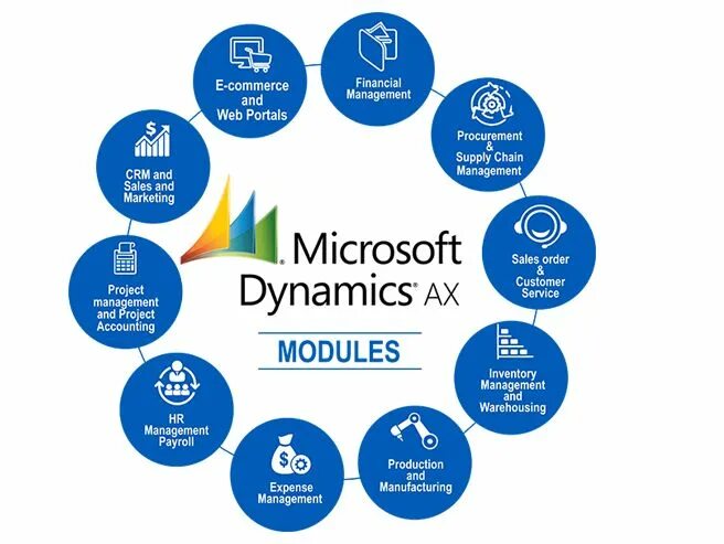 Microsoft Dynamics. Microsoft Dynamics ERP. Microsoft Dynamics AX. Microsoft Dynamics Ах.