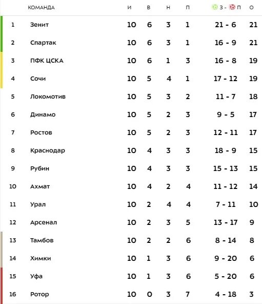 Лига чемпионов турнирная таблица 2021. Лига чемпионов турнирная таблица 2020-2021. Зенит лига чемпионов таблица 2020-2021 турнирная. Турнирная таблица РПЛ 2020 2021. Матчи спартака 2020 2021