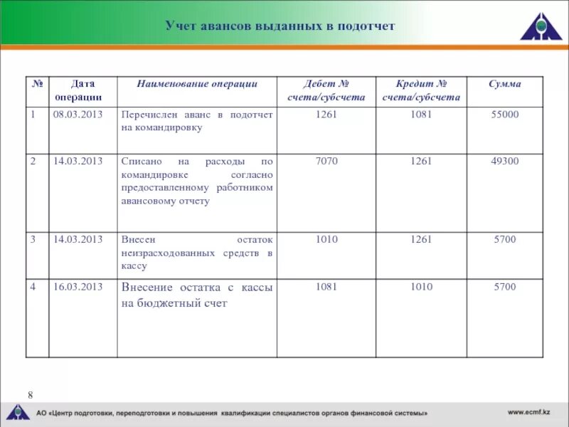 Сумма авансов выданных