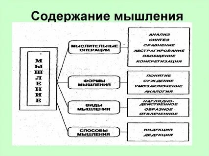 Определение процесса мышления