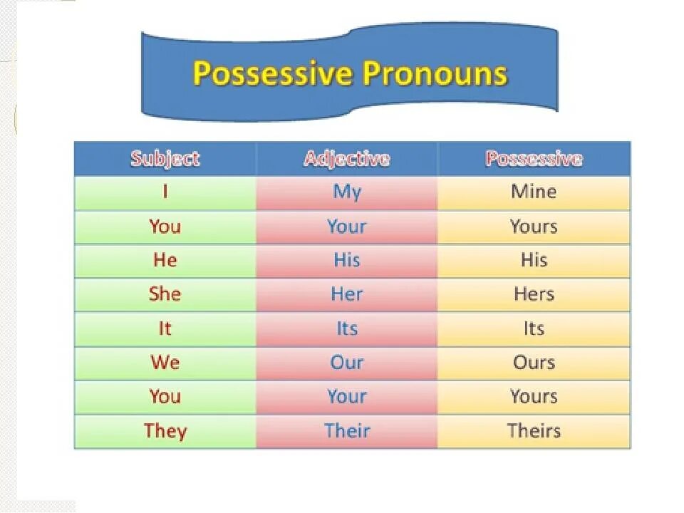 Object possessive pronouns в английском. Possessive pronouns в английском. Притяжательные местоимения в английском языке. Possessive pronouns притяжательные местоимения. Wordwall her hers