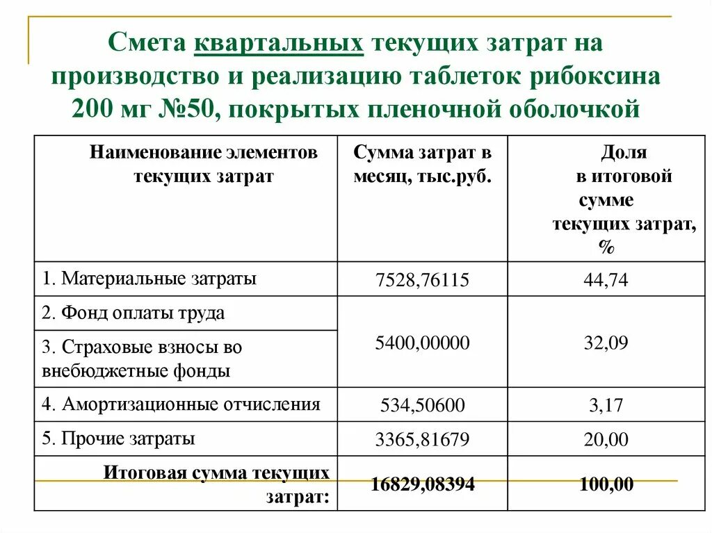 Смета затрат на производство. Смета текущих затрат на производство. Смета затрат на производство и реализацию продукции. Текущие затраты (себестоимость).