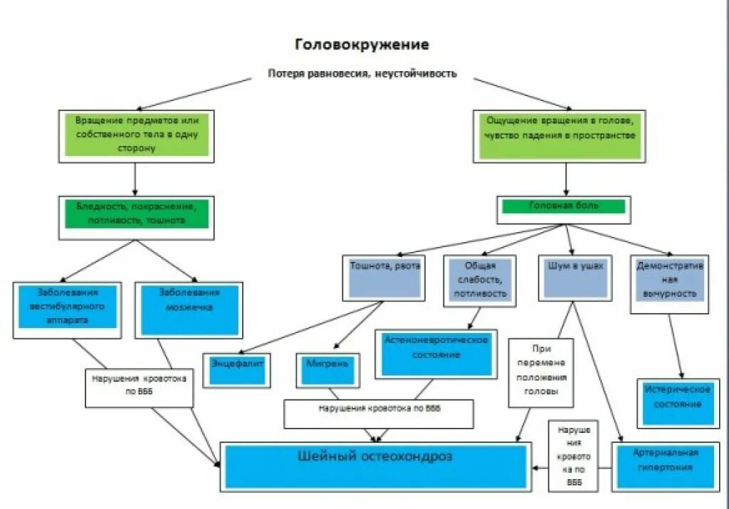 Потеря равновесия причины. Алгоритм диагностика головокружения. Головокружение классификация патогенез. Классификация головокружений. Механизм развития головокружения.