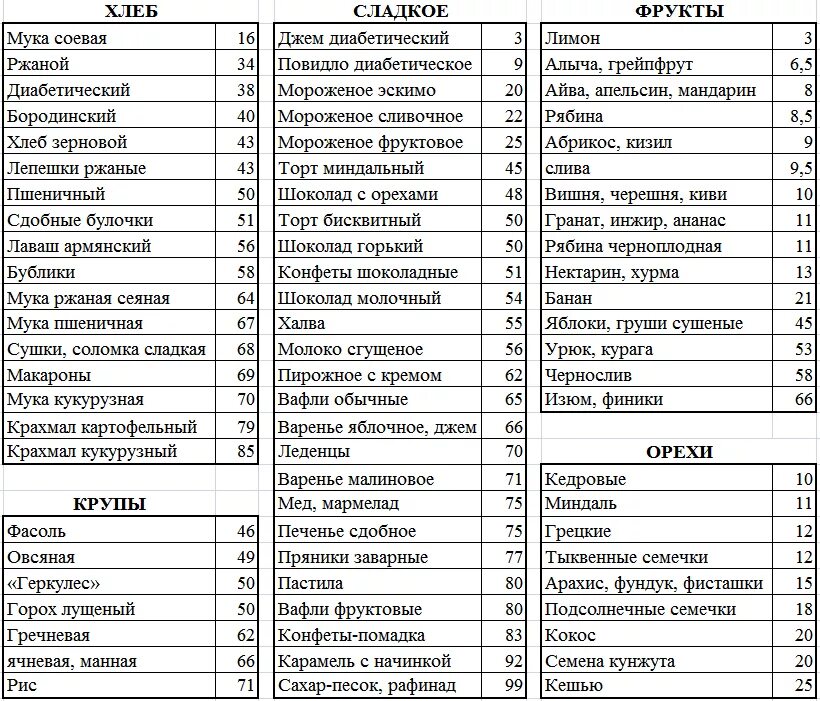 Кремлевская диета баллы готовых блюд. Кремлёвская диета таблица баллов фрукты. Таблица кремлевской диеты полная таблица. Кремлевская диета-2 таблица. Меню кремлевской диеты на 40 баллов.