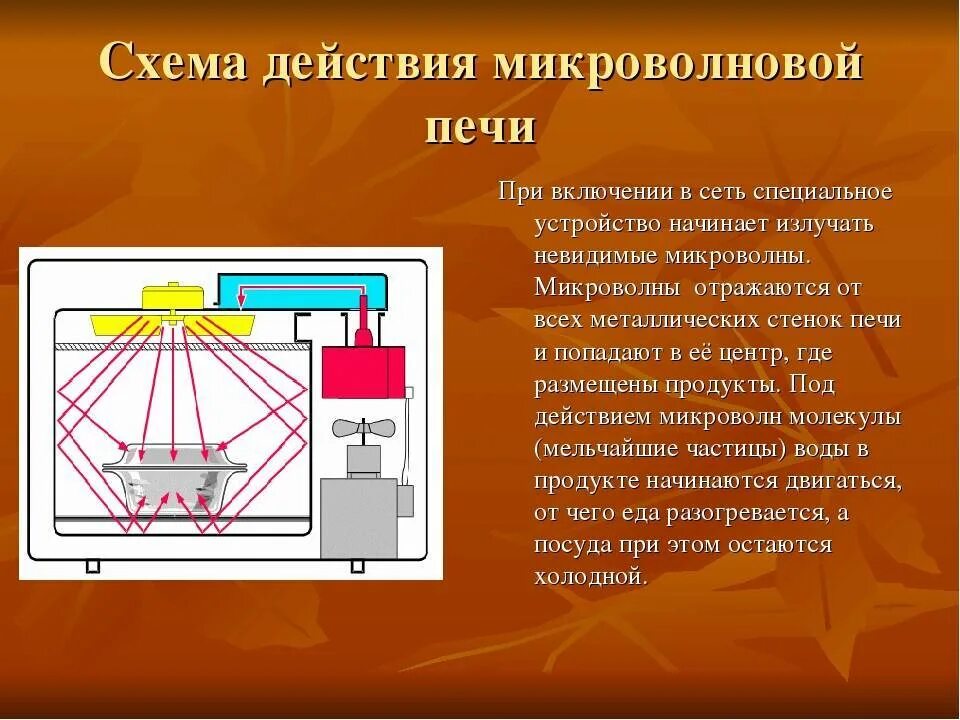 Принцип работы СВЧ печи. Как работает микроволновая печь принцип работы. Принцип работы микроволновой печи. Микроволновка принцип работы. Принцип свч печи