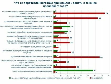 Вопросы ответы на тестирование выборы