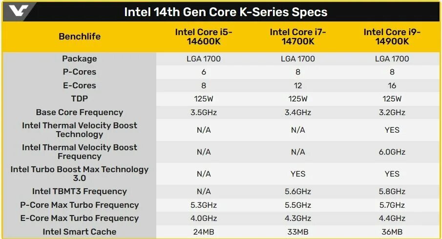 Поколения процессоров Intel. Процессор 14 поколения. Поколения Интел по годам. Поколения процессоров по годам.