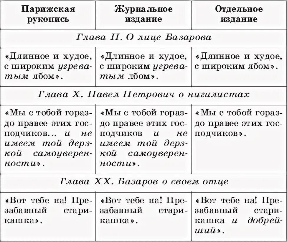 Споры Базарова и Кирсанова главы. Характеристика Базарова и Кирсановых. Характеристика героев отцы и дети.