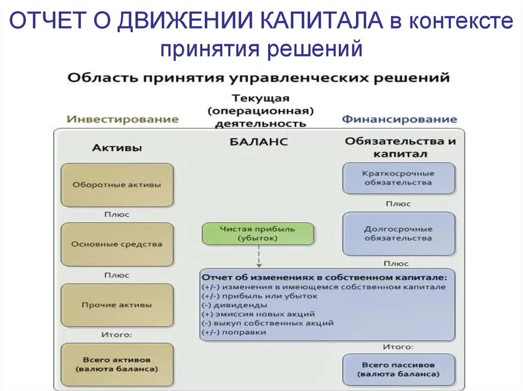 Отчет об изменениях в собственном