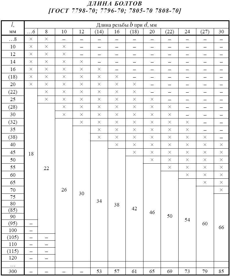 Гост 7798 70 статус 2023. Размеры диаметров болтов таблица. Стандартные Размеры болтов таблица. Болты типоразмеры таблица. Стандартная длина болта таблица.