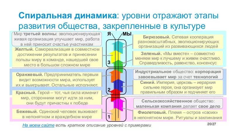 Уровни развития спиральной динамики