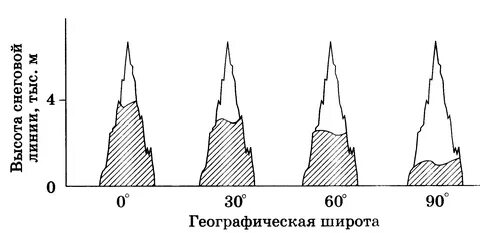 Высотные линии