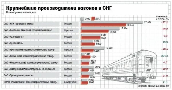 Статистика производства грузовых вагонов РЖД 2019. Производители ЖД вагонов. Производство пассажирских вагонов. Статистика ЖД перевозок в России. Количество железнодорожных вагонов