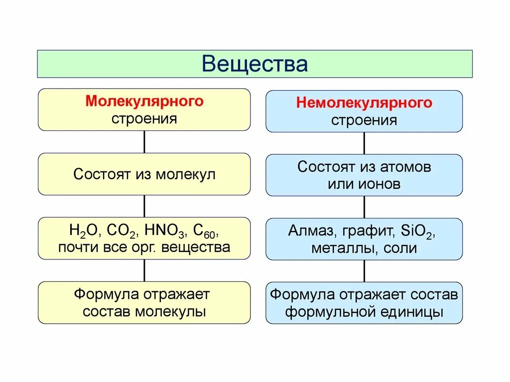 Вещества молекулярного и немолекулярного строения таблица. Вещества по строению молекулярные и немолекулярные. Молекулярное или немолекулярное строение. Как определить вещества молекулярного и немолекулярного строения.