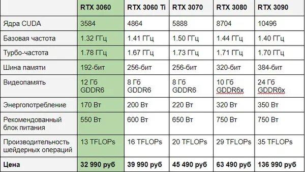 3060 какую брать. Rtx 3060 терафлопс. rtx 3060 laptop. rtx 3060 tdp. мобильная видеокарта 3060.