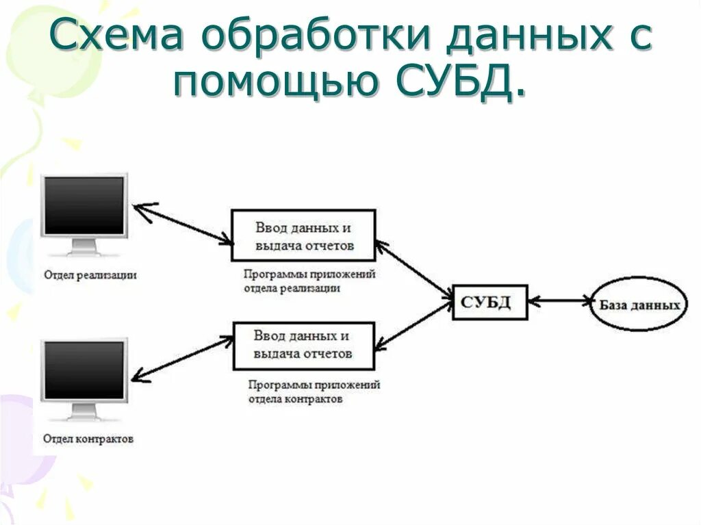 Технологии обработки данных примеры. Схема процесса обработки данных. Система управления базами данных схема. Схема данных в СУБД. Схема обработки БД.