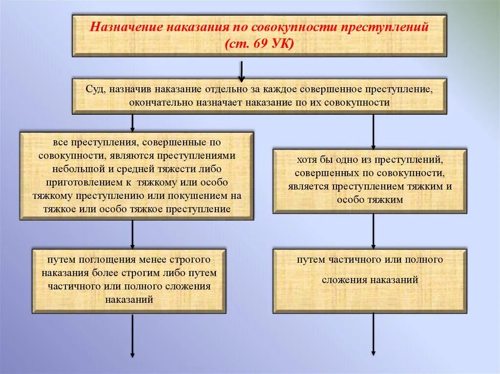 Виды совокупности преступлений в уголовном. Частичное сложнние наказание. частичное сложение наказаний. назначение наказания по совокупности преступлений. при назначении наказания по совокупности преступлений.