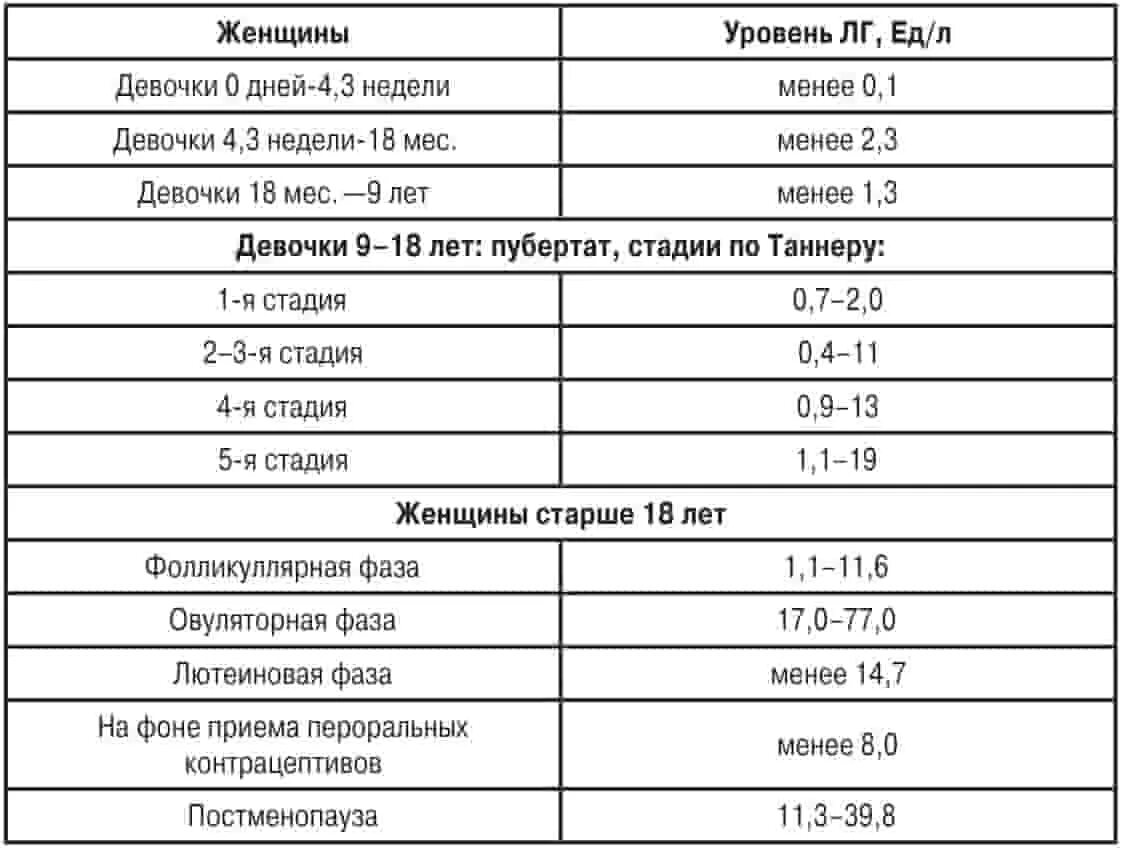 Лютеинизирующего гормона в сыворотке крови. Норма лютеинизирующего гормона у женщин. Лютеинизирующий гормон (ЛГ). Лютеинизирующий гормон у мужчин норма.