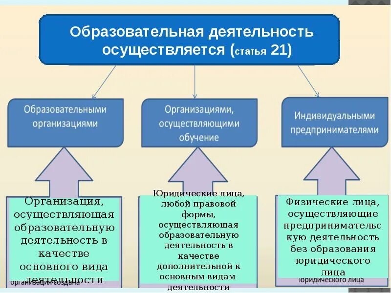 Деятельностью образовательной организации является. Образовательная деятельность. Образовательная деятельность осуществляется. Кто может осуществлять образовательную деятельность:. Лица осуществляющие образовательную деятельность.