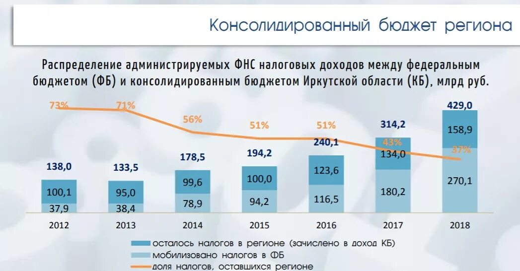 Региональный донор. Регионы доноры федерального бюджета. Регионы доноры России 2022. Регионы доноры России 2022 год список. Бюджет Иркутска по годам.