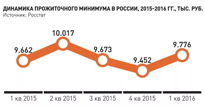 Прожиточный минимум в краснодаре. Прожиточный минимум в россии. динамика прожиточного минимума. динамика прожиточного минимума в россии. прожиточный мимнимум в росси.