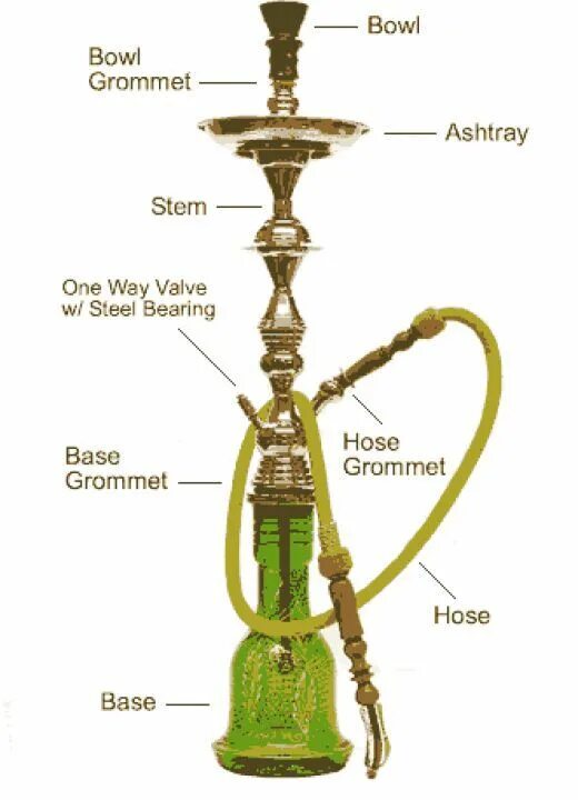 Кальян Hookah diagram. Принцип кальяна. Составные кальяна. Строение кальяна.