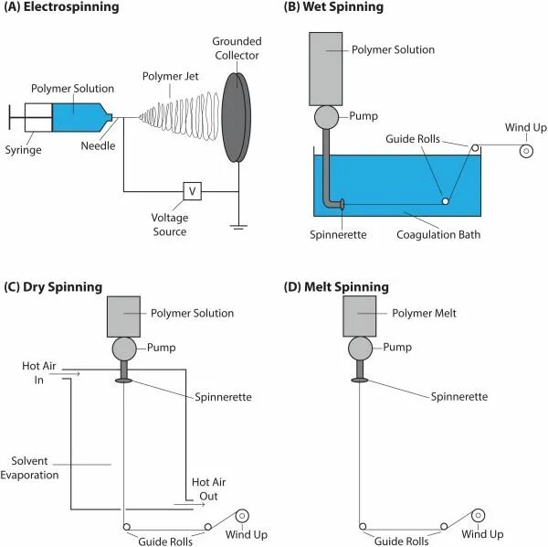 Dry spinning. Wet spinning. датчик толщины филамента своими руками схема. electrospinning scheme. электроспиннинг схема.