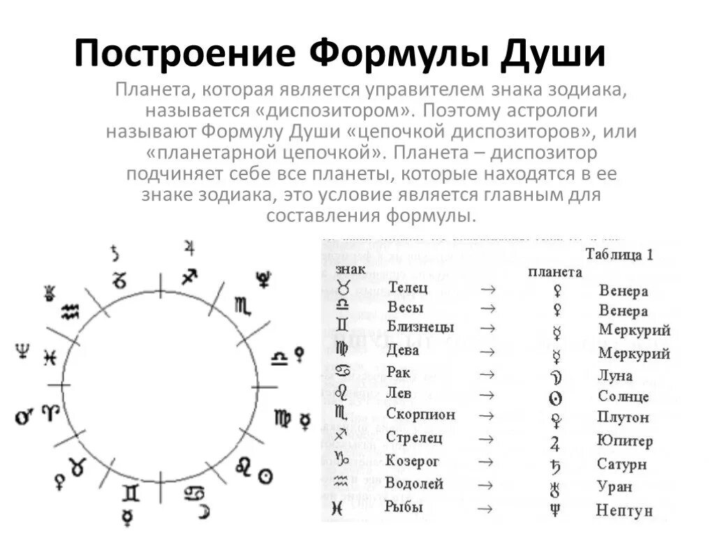 Формула души по дате рождения расшифровка. Планеты в формуле души расшифровка. Формула души расшифровка символов. Диспозиторы планет в астрологии. Формула души расшифровка планет и символов.