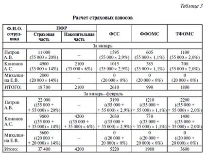 Максимальная величина страховых взносов