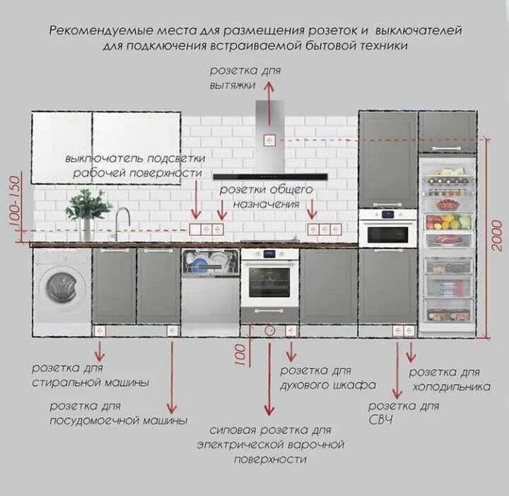 Высота расположения розеток на кухне. Расположение розеток и выключателей схема и высота. Стандартная высота установки розеток. Схема размещение розеток на кухне под встраиваемую технику. Стандарты размещения розеток на кухне.