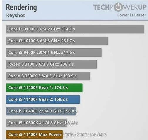 Процессор i5 11400f. Ш5 11400а. I5 11400f характеристики. I5 11400f CPU Z. I5 11400f сравнение