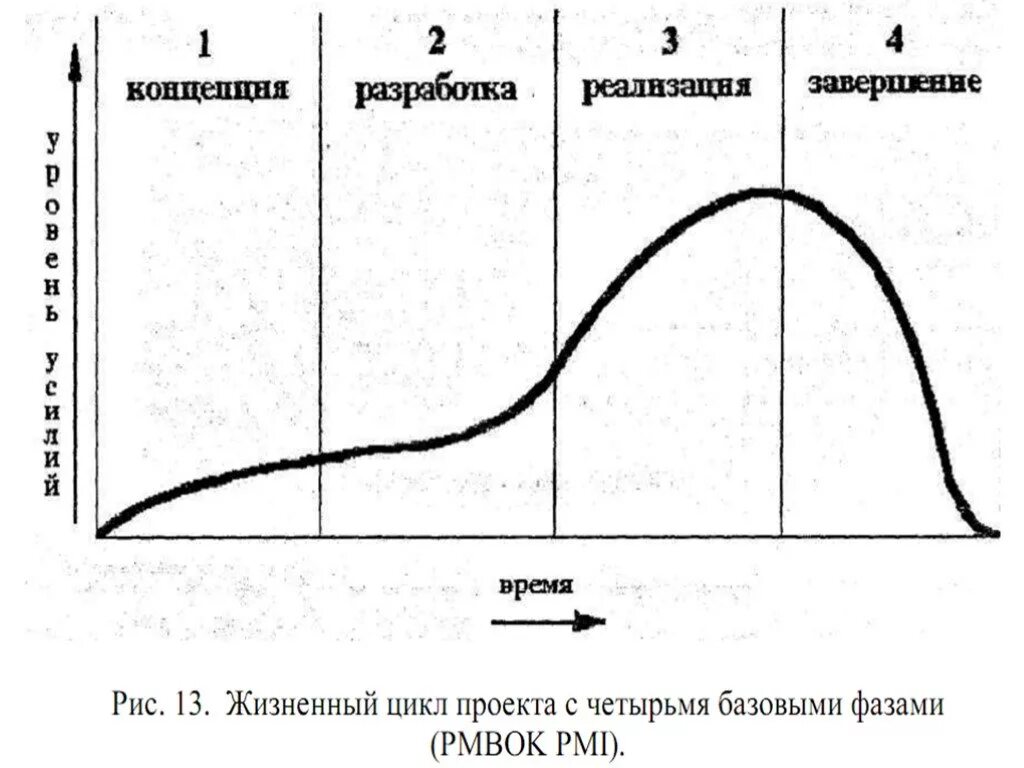 Фаз проектного цикла. График жизненного цикла проекта. Понятие и фазы жизненного цикла проекта. Концепции жизненного цикла проекта. Стадии жизненного цикла проекта.