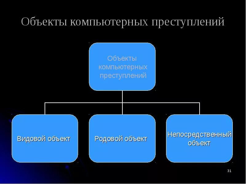 Субъектом преступлений в сфере компьютерной информации. Объекты компьютерных преступлений. компьютерные преступления схема. компьютерные преступления таблица. преступления в сфере компьютерной информации схема.