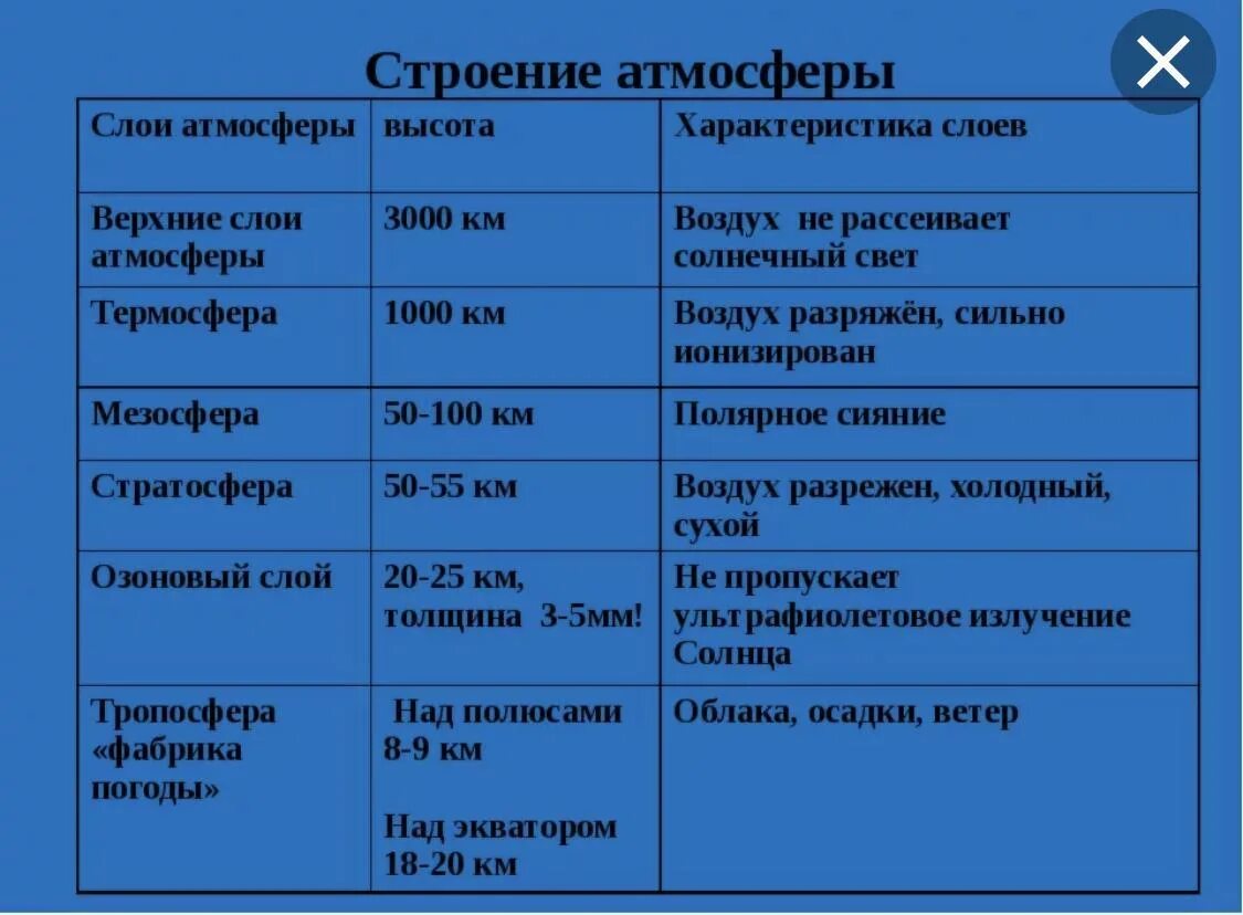 Строение атмосферы таблица. Характеристика строения атмосферы. Характеристика слоев атмосферы. Строение атмосферы земли таблица.