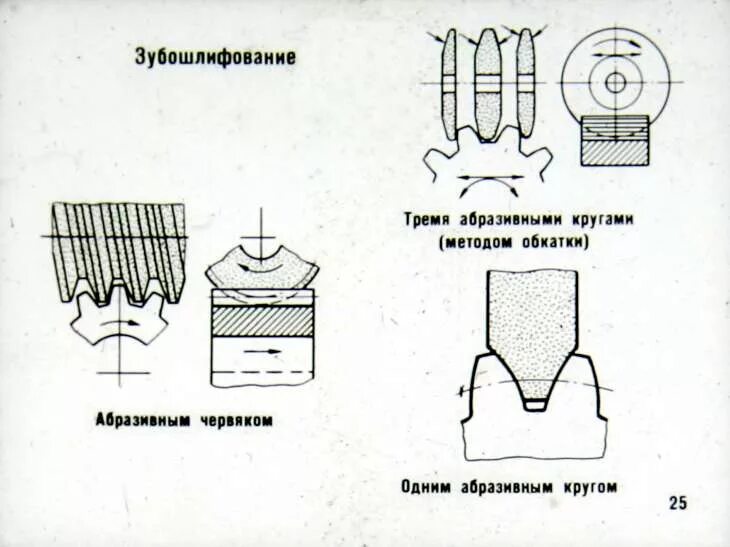 Обработка шлифовального круга. Обработка зубчатых поверхностей методом обкатки схемы. Шлифование зубчатых колес методом обкатки. Методы шлифовки зубчатых колес. Обработка зубчатых поверхностей методом копирования схемы.