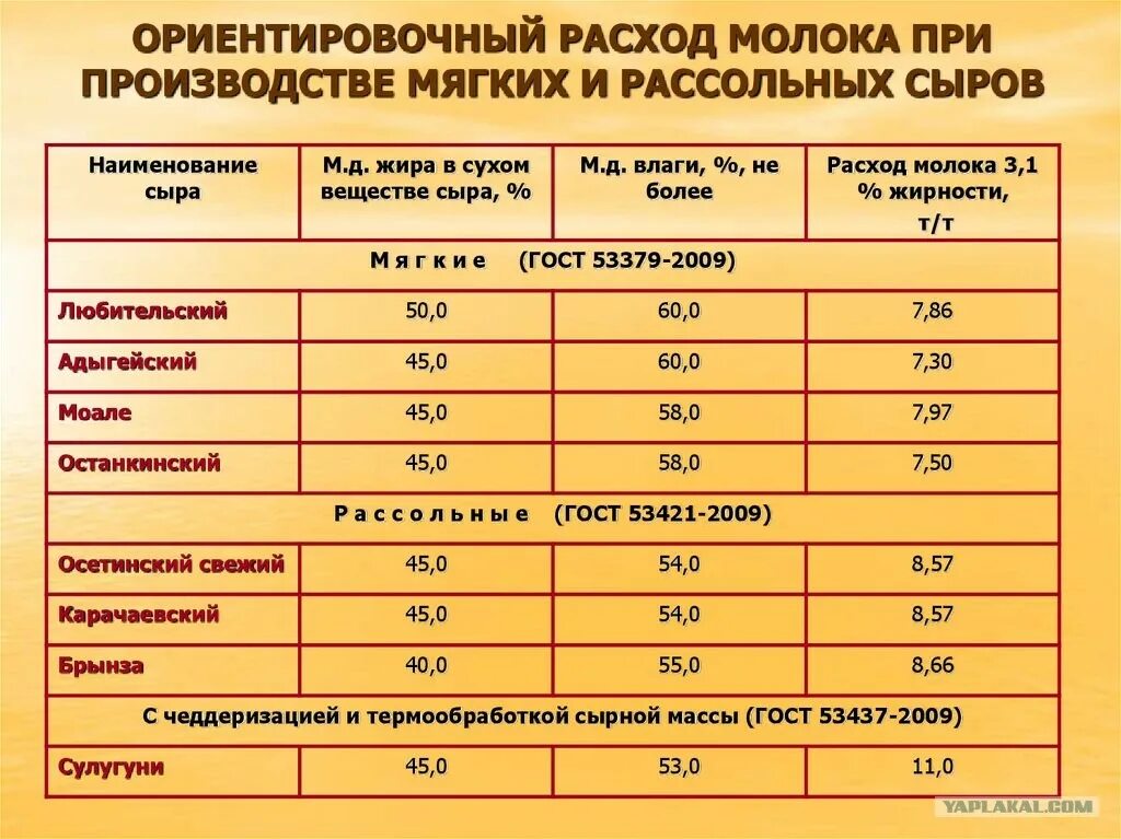 Домашний сыр из 2 литров молока. Сколько получается сыра из 100 литров молока. Расход молока для сыра. Молоко литры в кг. Расчет производства сыра.